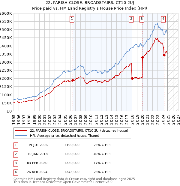22, PARISH CLOSE, BROADSTAIRS, CT10 2UJ: Price paid vs HM Land Registry's House Price Index