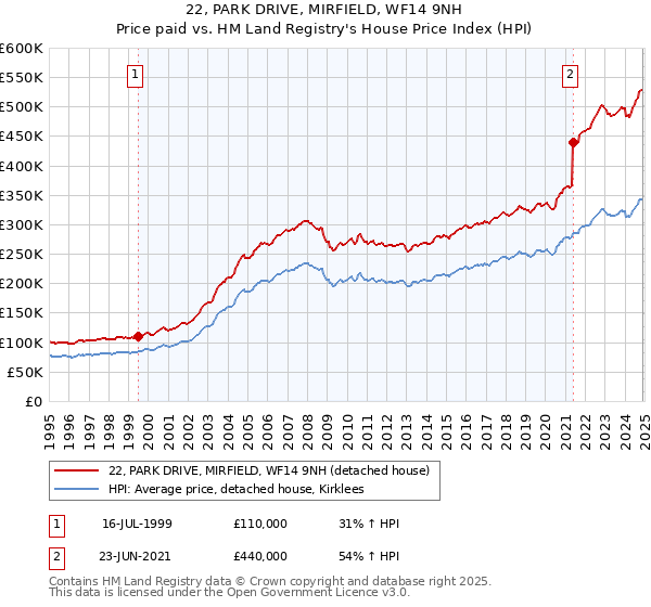 22, PARK DRIVE, MIRFIELD, WF14 9NH: Price paid vs HM Land Registry's House Price Index