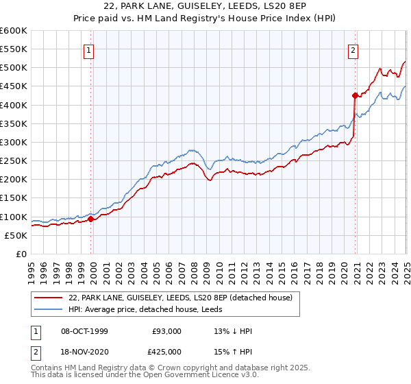 22, PARK LANE, GUISELEY, LEEDS, LS20 8EP: Price paid vs HM Land Registry's House Price Index