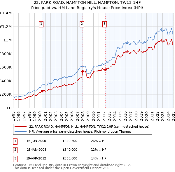 22, PARK ROAD, HAMPTON HILL, HAMPTON, TW12 1HF: Price paid vs HM Land Registry's House Price Index