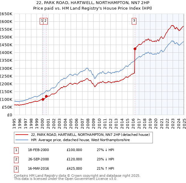 22, PARK ROAD, HARTWELL, NORTHAMPTON, NN7 2HP: Price paid vs HM Land Registry's House Price Index