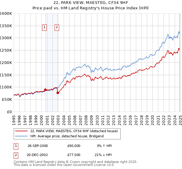 22, PARK VIEW, MAESTEG, CF34 9HF: Price paid vs HM Land Registry's House Price Index