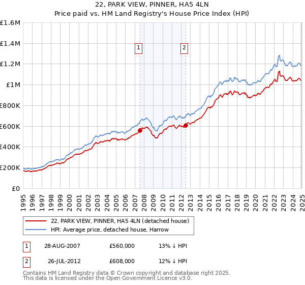 22, PARK VIEW, PINNER, HA5 4LN: Price paid vs HM Land Registry's House Price Index