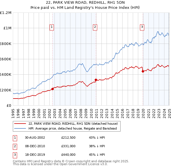 22, PARK VIEW ROAD, REDHILL, RH1 5DN: Price paid vs HM Land Registry's House Price Index