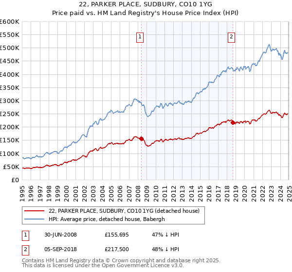 22, PARKER PLACE, SUDBURY, CO10 1YG: Price paid vs HM Land Registry's House Price Index