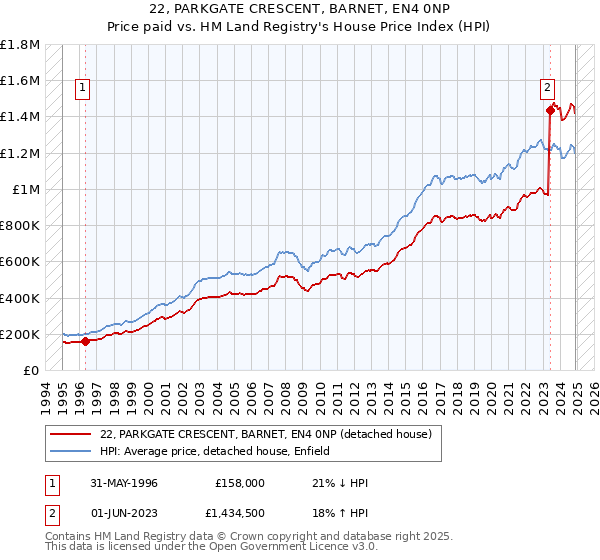 22, PARKGATE CRESCENT, BARNET, EN4 0NP: Price paid vs HM Land Registry's House Price Index