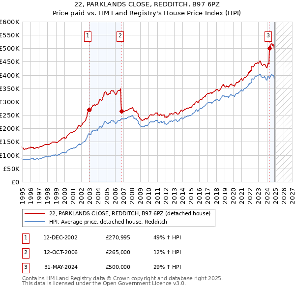 22, PARKLANDS CLOSE, REDDITCH, B97 6PZ: Price paid vs HM Land Registry's House Price Index