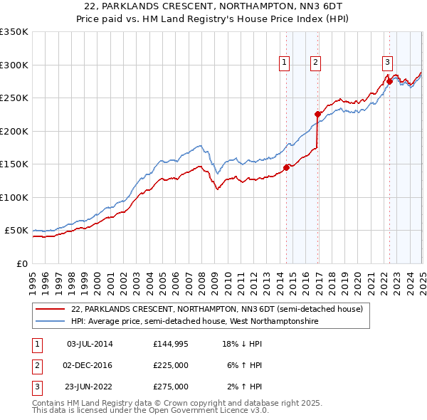 22, PARKLANDS CRESCENT, NORTHAMPTON, NN3 6DT: Price paid vs HM Land Registry's House Price Index