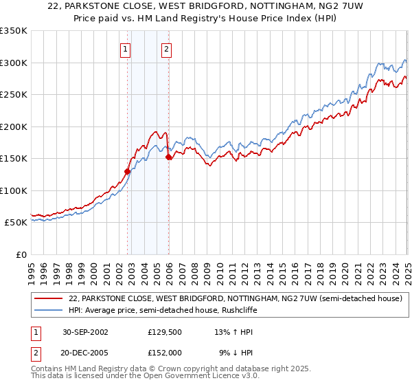 22, PARKSTONE CLOSE, WEST BRIDGFORD, NOTTINGHAM, NG2 7UW: Price paid vs HM Land Registry's House Price Index