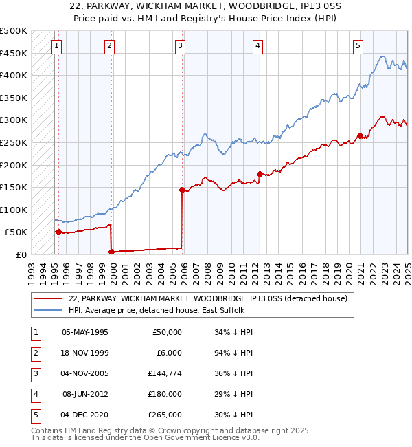 22, PARKWAY, WICKHAM MARKET, WOODBRIDGE, IP13 0SS: Price paid vs HM Land Registry's House Price Index
