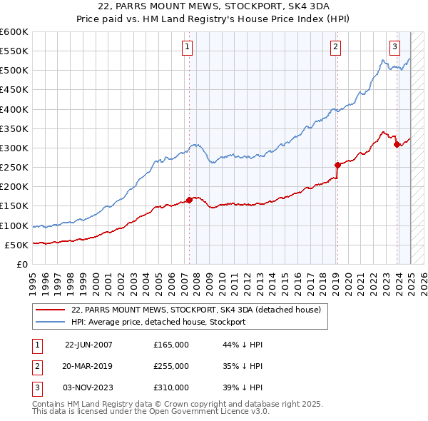 22, PARRS MOUNT MEWS, STOCKPORT, SK4 3DA: Price paid vs HM Land Registry's House Price Index