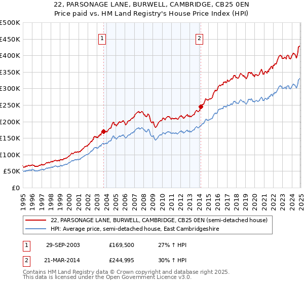 22, PARSONAGE LANE, BURWELL, CAMBRIDGE, CB25 0EN: Price paid vs HM Land Registry's House Price Index