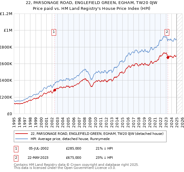 22, PARSONAGE ROAD, ENGLEFIELD GREEN, EGHAM, TW20 0JW: Price paid vs HM Land Registry's House Price Index