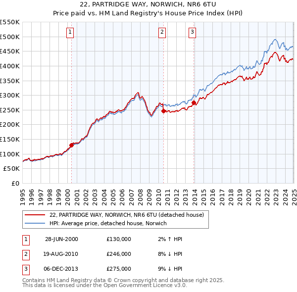 22, PARTRIDGE WAY, NORWICH, NR6 6TU: Price paid vs HM Land Registry's House Price Index