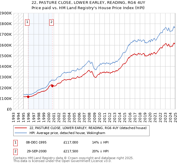 22, PASTURE CLOSE, LOWER EARLEY, READING, RG6 4UY: Price paid vs HM Land Registry's House Price Index