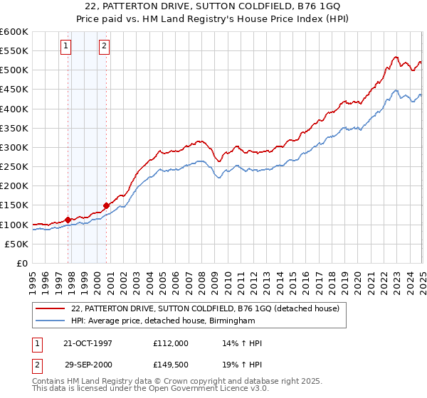 22, PATTERTON DRIVE, SUTTON COLDFIELD, B76 1GQ: Price paid vs HM Land Registry's House Price Index