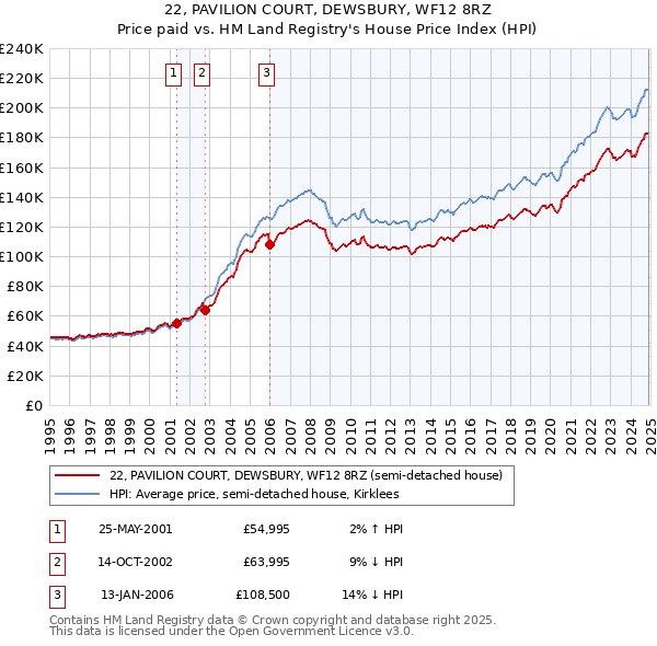 22, PAVILION COURT, DEWSBURY, WF12 8RZ: Price paid vs HM Land Registry's House Price Index