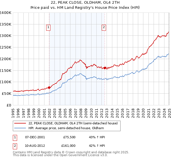 22, PEAK CLOSE, OLDHAM, OL4 2TH: Price paid vs HM Land Registry's House Price Index