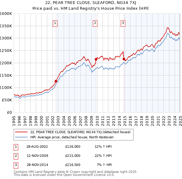 22, PEAR TREE CLOSE, SLEAFORD, NG34 7XJ: Price paid vs HM Land Registry's House Price Index