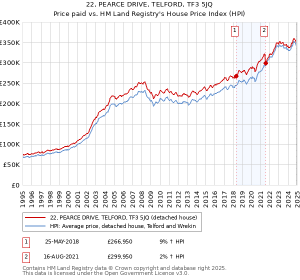 22, PEARCE DRIVE, TELFORD, TF3 5JQ: Price paid vs HM Land Registry's House Price Index