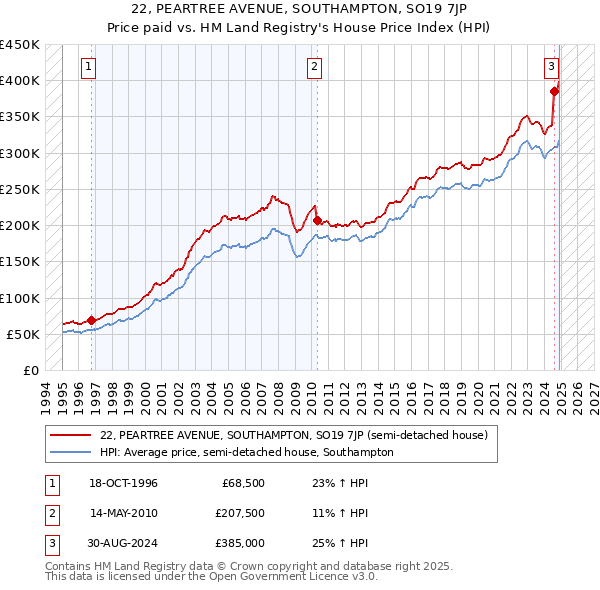 22, PEARTREE AVENUE, SOUTHAMPTON, SO19 7JP: Price paid vs HM Land Registry's House Price Index