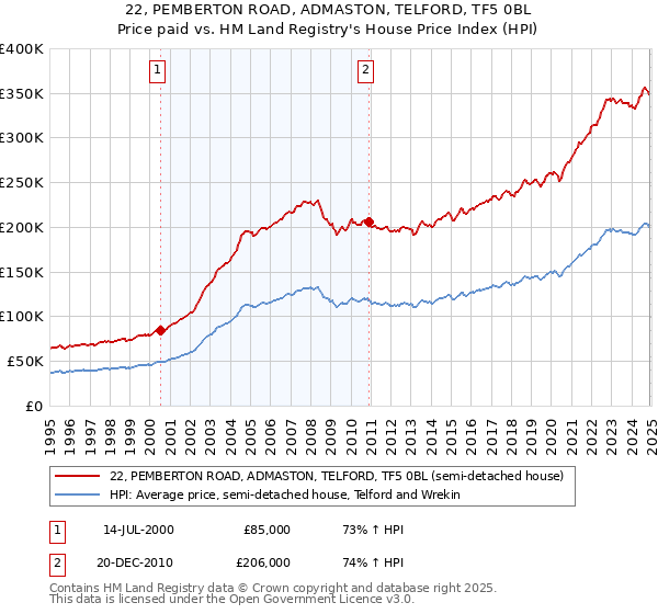 22, PEMBERTON ROAD, ADMASTON, TELFORD, TF5 0BL: Price paid vs HM Land Registry's House Price Index