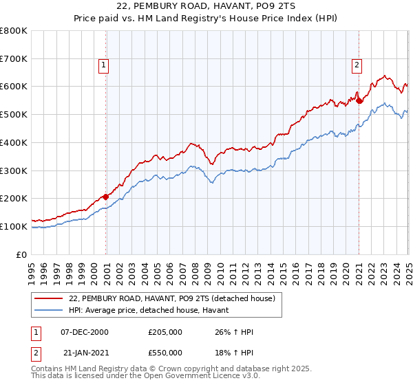 22, PEMBURY ROAD, HAVANT, PO9 2TS: Price paid vs HM Land Registry's House Price Index