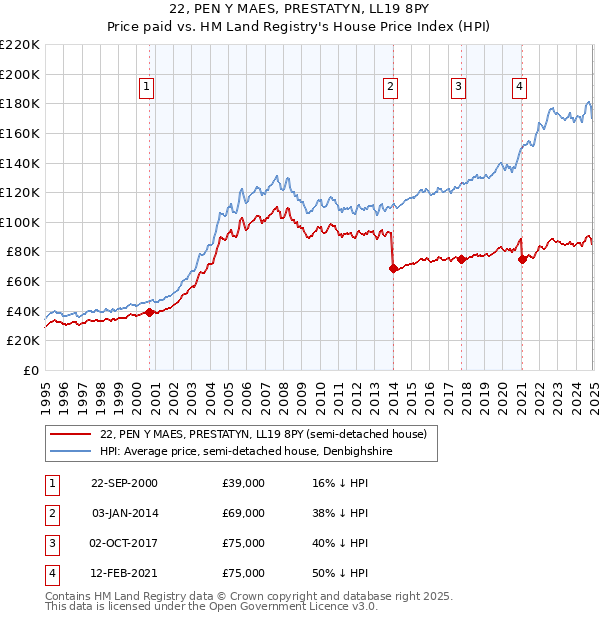 22, PEN Y MAES, PRESTATYN, LL19 8PY: Price paid vs HM Land Registry's House Price Index