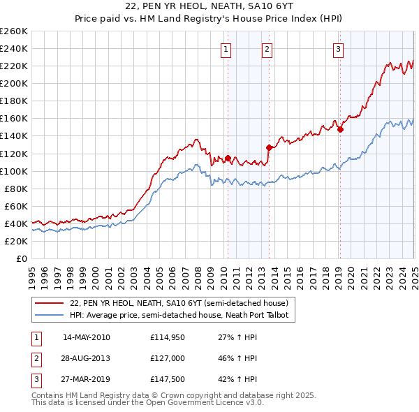 22, PEN YR HEOL, NEATH, SA10 6YT: Price paid vs HM Land Registry's House Price Index