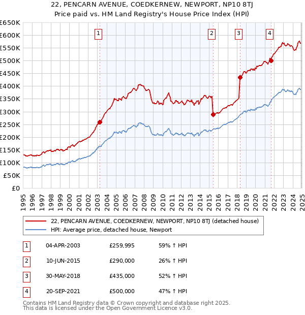 22, PENCARN AVENUE, COEDKERNEW, NEWPORT, NP10 8TJ: Price paid vs HM Land Registry's House Price Index