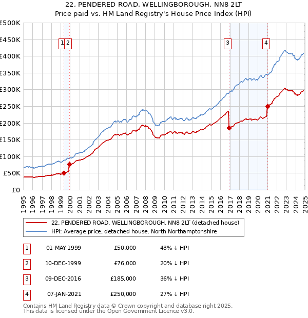 22, PENDERED ROAD, WELLINGBOROUGH, NN8 2LT: Price paid vs HM Land Registry's House Price Index