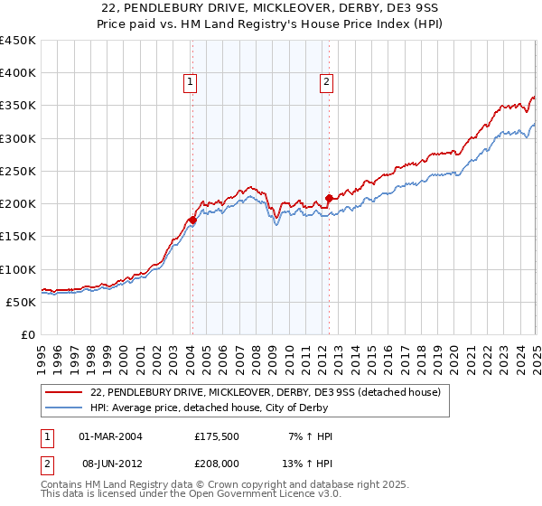 22, PENDLEBURY DRIVE, MICKLEOVER, DERBY, DE3 9SS: Price paid vs HM Land Registry's House Price Index