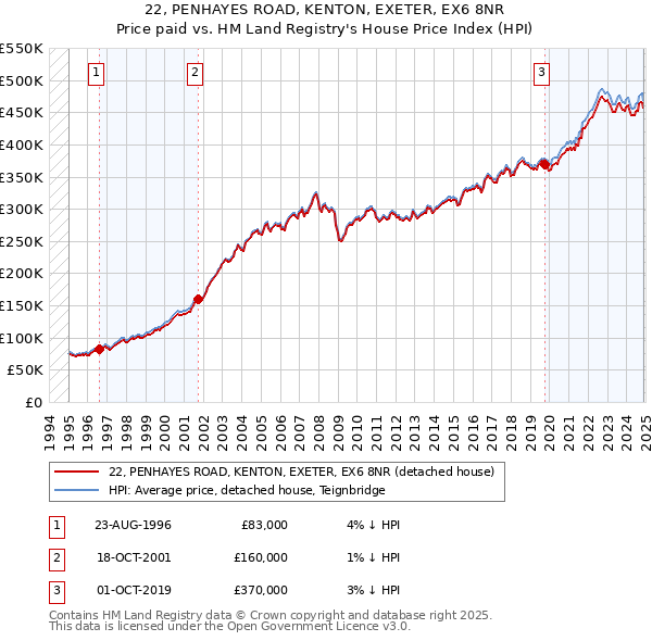 22, PENHAYES ROAD, KENTON, EXETER, EX6 8NR: Price paid vs HM Land Registry's House Price Index