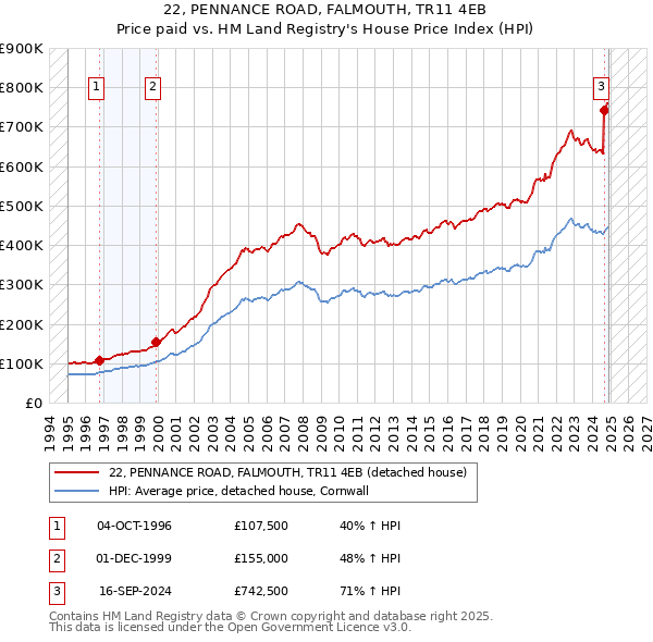 22, PENNANCE ROAD, FALMOUTH, TR11 4EB: Price paid vs HM Land Registry's House Price Index