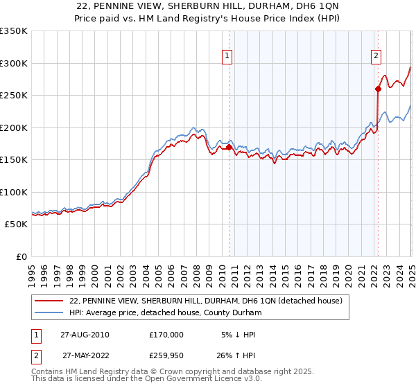 22, PENNINE VIEW, SHERBURN HILL, DURHAM, DH6 1QN: Price paid vs HM Land Registry's House Price Index