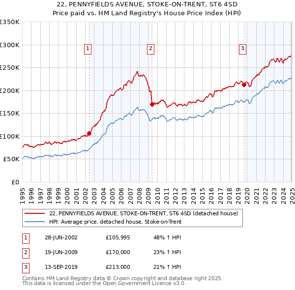 22, PENNYFIELDS AVENUE, STOKE-ON-TRENT, ST6 4SD: Price paid vs HM Land Registry's House Price Index