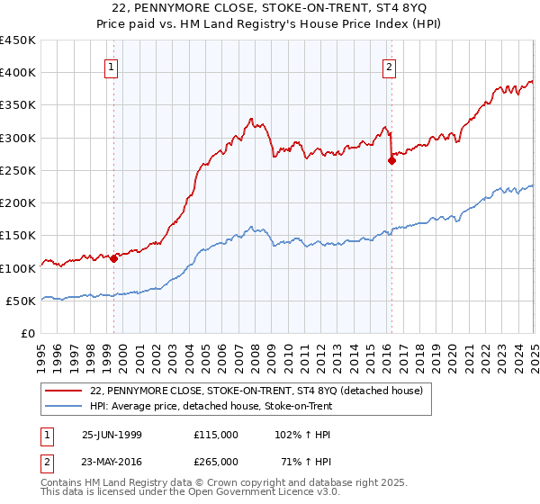 22, PENNYMORE CLOSE, STOKE-ON-TRENT, ST4 8YQ: Price paid vs HM Land Registry's House Price Index