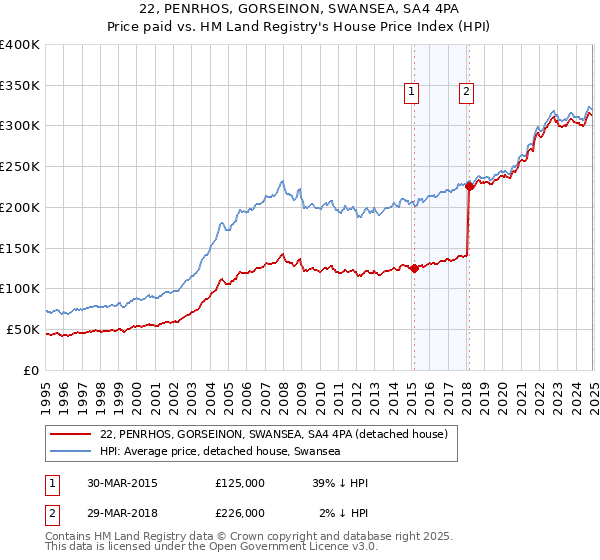 22, PENRHOS, GORSEINON, SWANSEA, SA4 4PA: Price paid vs HM Land Registry's House Price Index