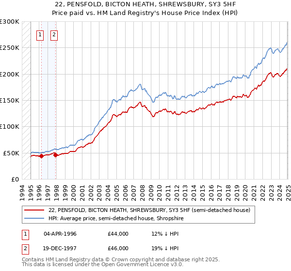 22, PENSFOLD, BICTON HEATH, SHREWSBURY, SY3 5HF: Price paid vs HM Land Registry's House Price Index