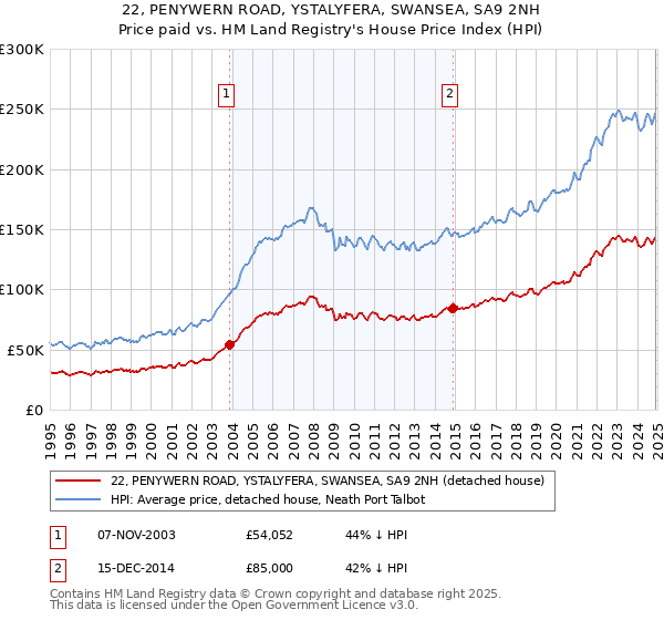 22, PENYWERN ROAD, YSTALYFERA, SWANSEA, SA9 2NH: Price paid vs HM Land Registry's House Price Index