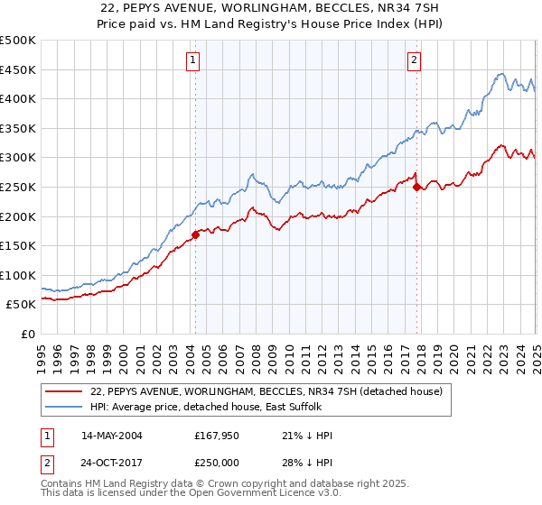 22, PEPYS AVENUE, WORLINGHAM, BECCLES, NR34 7SH: Price paid vs HM Land Registry's House Price Index