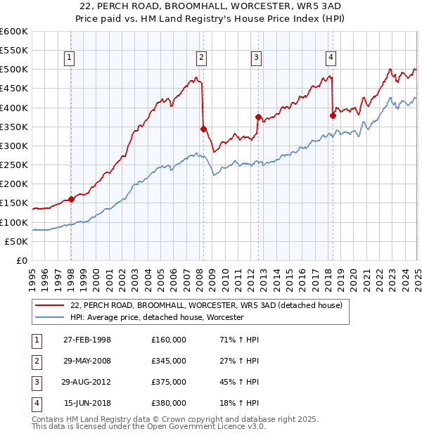 22, PERCH ROAD, BROOMHALL, WORCESTER, WR5 3AD: Price paid vs HM Land Registry's House Price Index