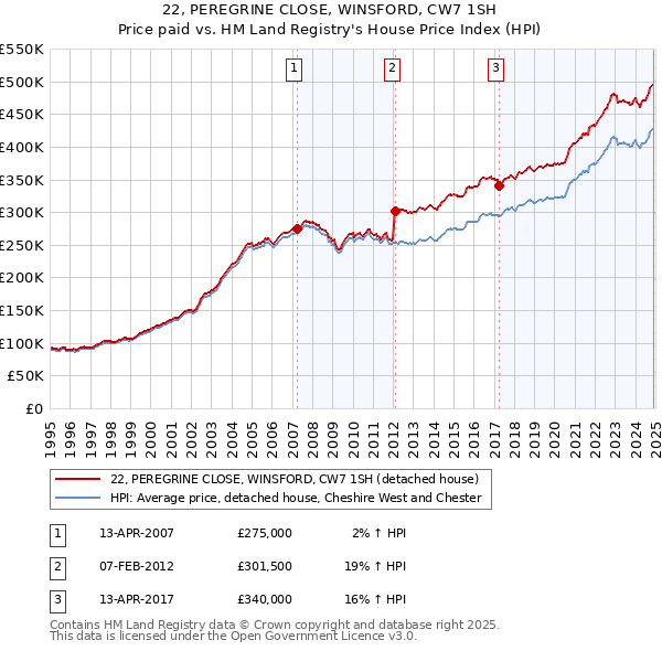 22, PEREGRINE CLOSE, WINSFORD, CW7 1SH: Price paid vs HM Land Registry's House Price Index