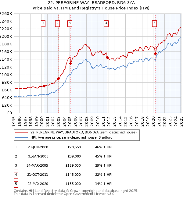 22, PEREGRINE WAY, BRADFORD, BD6 3YA: Price paid vs HM Land Registry's House Price Index