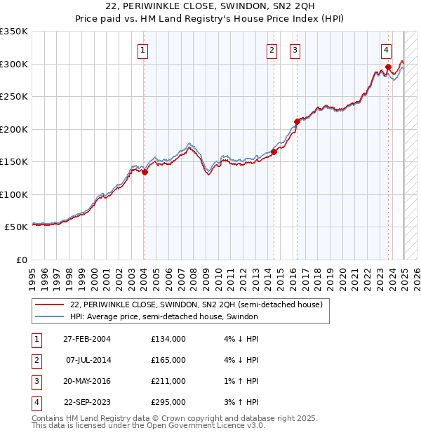 22, PERIWINKLE CLOSE, SWINDON, SN2 2QH: Price paid vs HM Land Registry's House Price Index