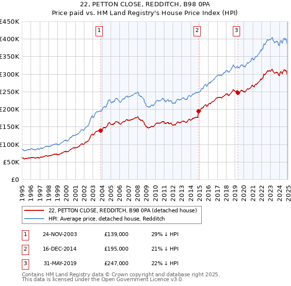 22, PETTON CLOSE, REDDITCH, B98 0PA: Price paid vs HM Land Registry's House Price Index