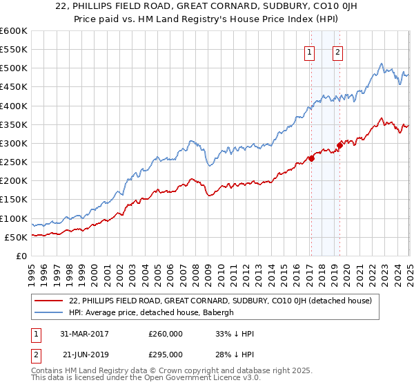 22, PHILLIPS FIELD ROAD, GREAT CORNARD, SUDBURY, CO10 0JH: Price paid vs HM Land Registry's House Price Index
