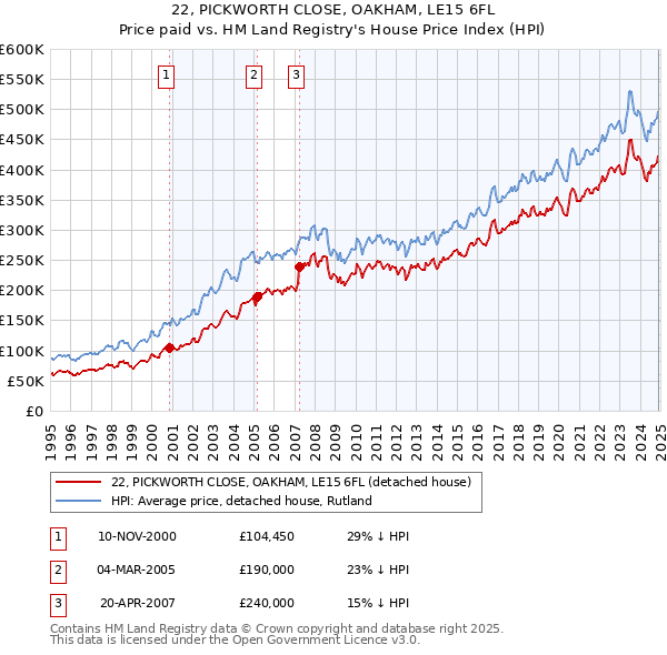 22, PICKWORTH CLOSE, OAKHAM, LE15 6FL: Price paid vs HM Land Registry's House Price Index