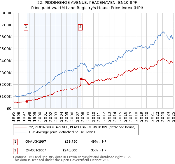 22, PIDDINGHOE AVENUE, PEACEHAVEN, BN10 8PF: Price paid vs HM Land Registry's House Price Index