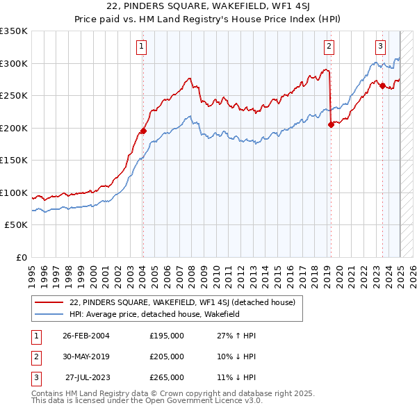 22, PINDERS SQUARE, WAKEFIELD, WF1 4SJ: Price paid vs HM Land Registry's House Price Index